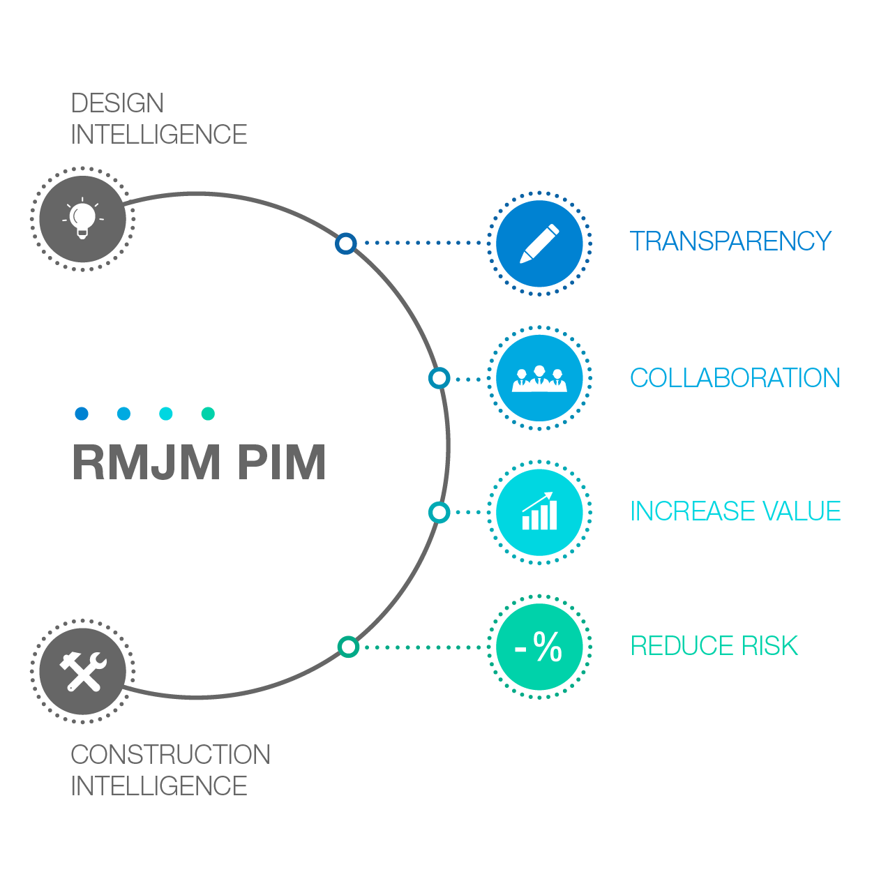 project management approach for architects rmjm pim